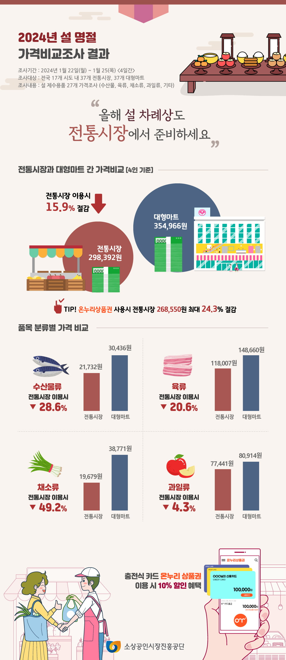 2024년 전통시장 vs 대형마트 설명절 가격비교조사. 소진공 제공