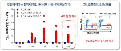 지아이셀, 지아이이노베이션과 차세대 항암제 병용요법 도전