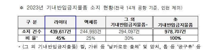 자료:한국공항공사