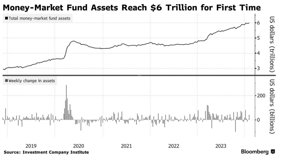 머니마켓펀드 자산 규모 추이(자료=미국자산운용협회, 블룸버그 통신)
