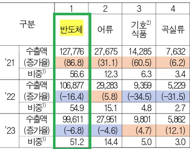 제주도 수출 상위 품목. 사진=한국무역협회 제주지역본부