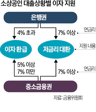 고금리 대출 받았다면…"이자환급 신청해야"