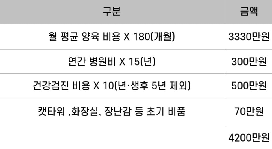 김 씨와의 인터뷰를 토대로 작성한 고양이 한 마리를 키우는 데 드는 최소 비용. 고양이의 수명은 15년으로 계산했고, 물가상승률을 고려하지 않은 최소 비용이다. /표=김영리 기자