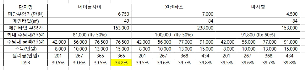 상반기 청약 예정 단지별 대출 시뮬레이션. 서울 마포구 공덕동 마포자이힐스테이트의 3.3㎡당 분양가는 현재 시장 예상가(4500만원)보다 더 높아질 것으로 예상된다. / 농협은행 NH ALL100자문센터 제공