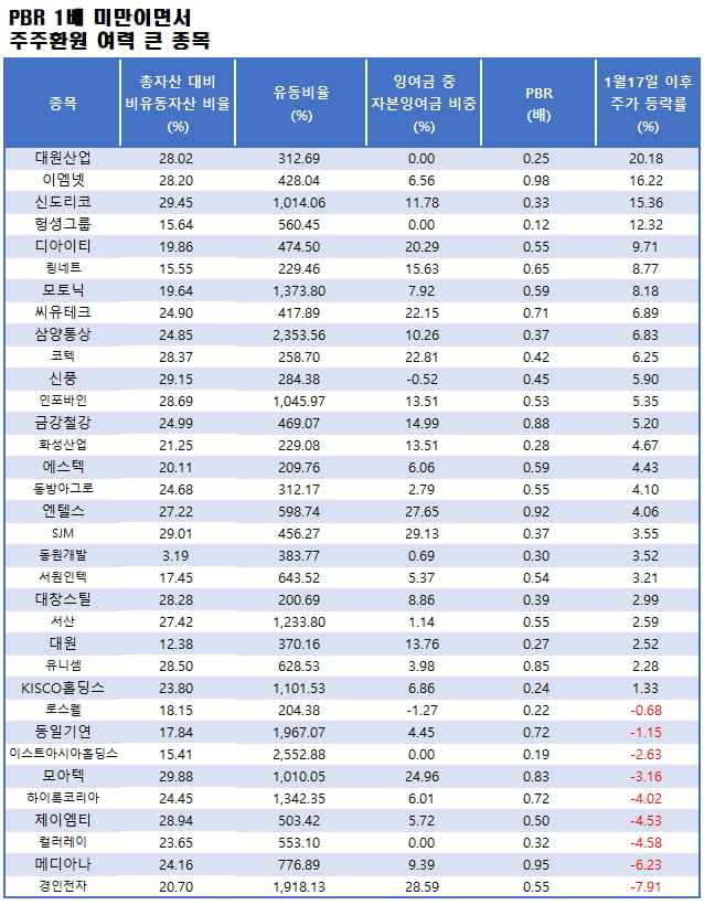 자료=에프앤가이드 데이터가이드