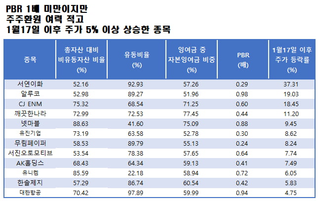 자료=에프앤가이드 데이터가이드