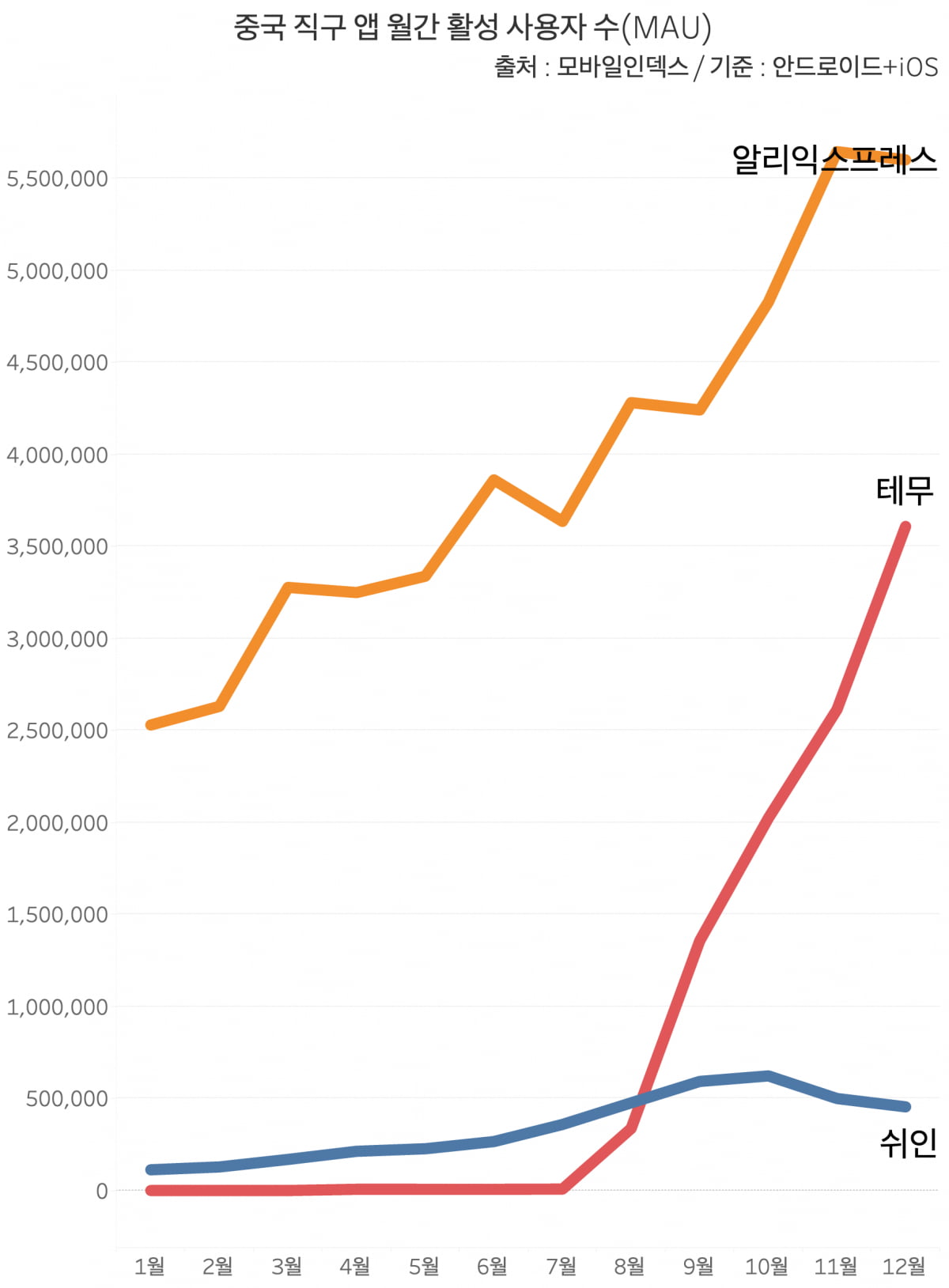 중국 직구 앱 월간 활성 사용자 수. /그래프=신현보 기자