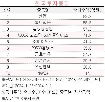 [마켓PRO] '급등주 따라잡기' 나선 자산가…초고수는 하락 종목 '줍줍'