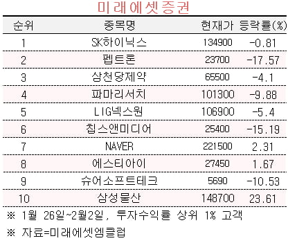 [마켓PRO] '급등주 따라잡기' 나선 자산가…초고수는 하락 종목 '줍줍'