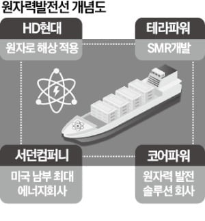 새 먹거리는 원자력발전船…우군 찾는 HD한국조선해양