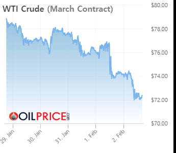 WTI 가격(자료=오일프라이스)