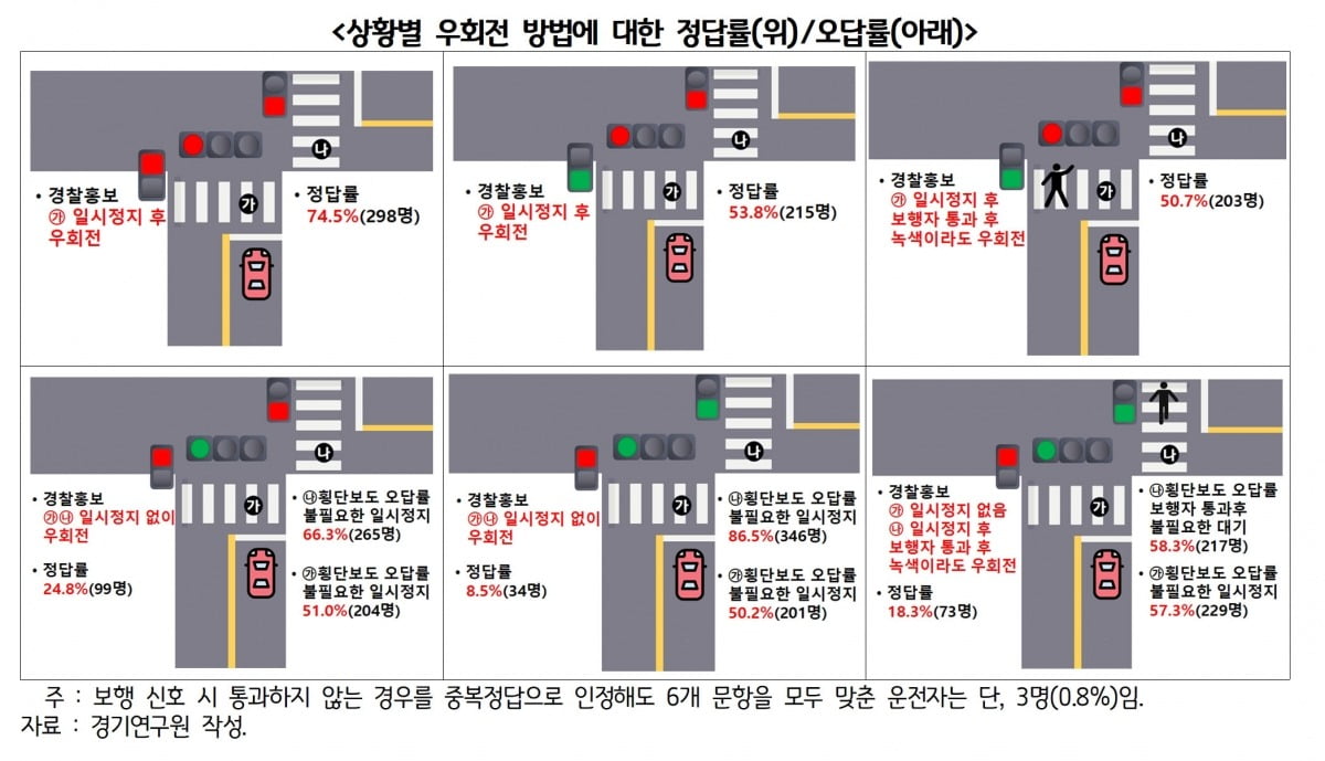 경기연구원이 제공한 상황별 우회전 방법.경기연구원 제공