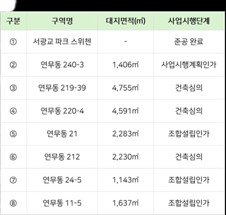 가로주택정비 속도…온라인 슬롯 연무동 신흥주거지역 변신 중