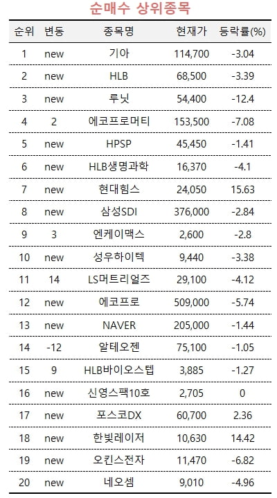 [마켓PRO] 엇갈린 자동차株 투심…고수들, 기아는 사고 현대차는 팔았다