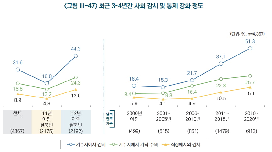 2명 중 1명 "김정은 세습 불만"…탈북민 10년 면접결과 공개