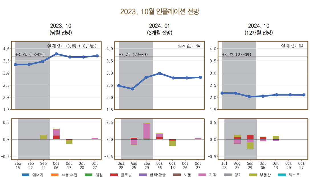 한국은행이 만든 AI 기반 인플레이션 예측 모델이 지난해 10월 내놓은 물가상승률 전망. 1월 전망치가 2.8%로 실제치와 같았다. 한국은행 제공.