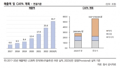 올해 첫 조단위 회사채 발행 추진 LG엔솔…수요예측 ‘연타석 홈런’ 노린다