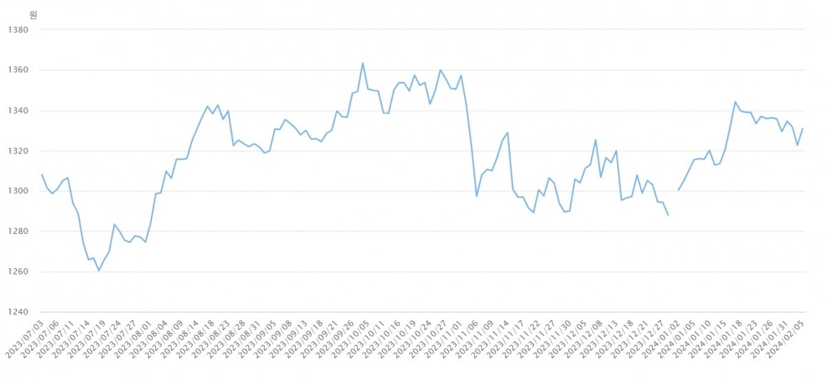 2023년 7월 3일 ~2024년 2월 5일 원·달러 환율 추이.  /한국은행 제공