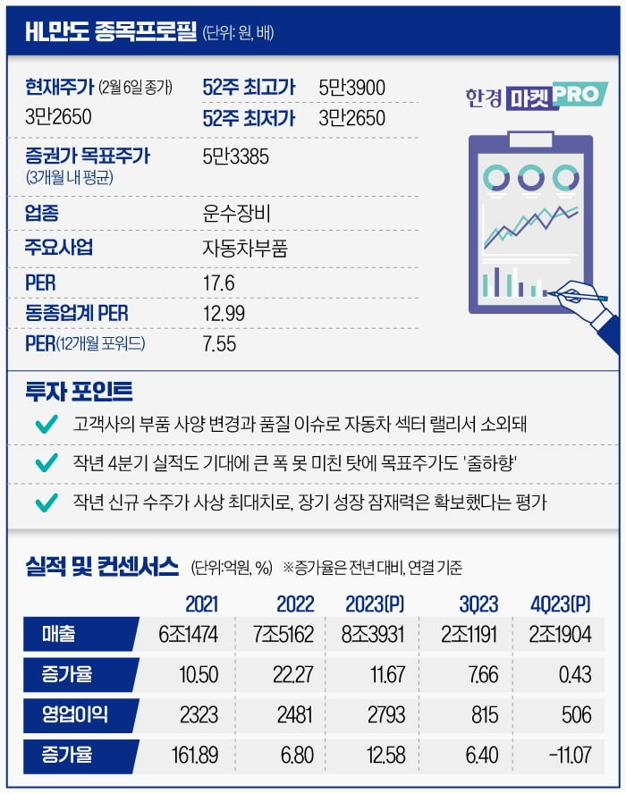 [마켓PRO] 자동차 랠리서 소외된 HL만도…언제쯤 키 맞추려나?