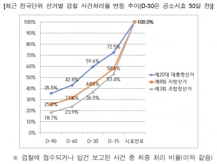 검찰의 선거범죄 사건 처리율 현황