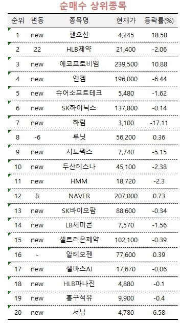 [마켓PRO] HMM 매각 무산 '반사이익'…고수들 선택 받은 팬오션