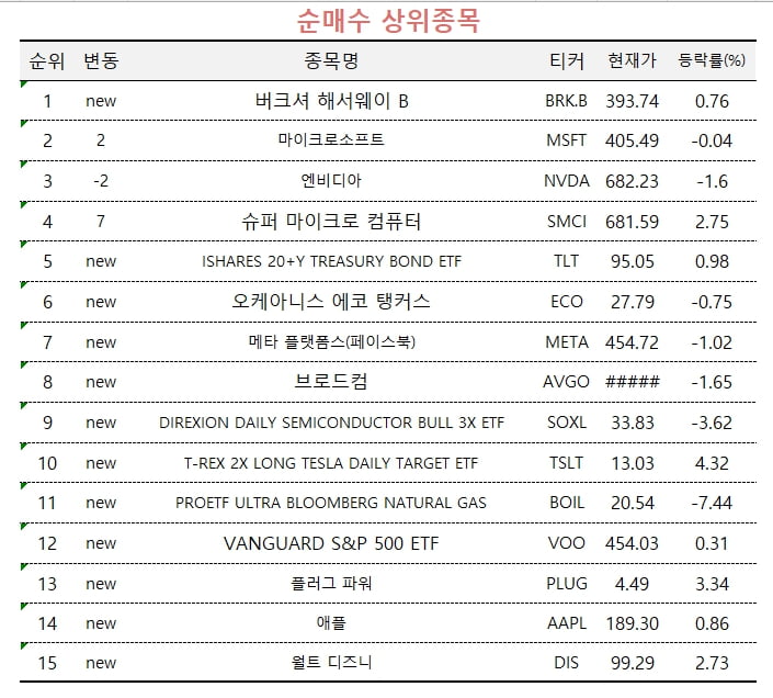 [마켓PRO] 'M7'도 가려 사는 고수들…MS·엔비디아 사고, 테슬라 팔고