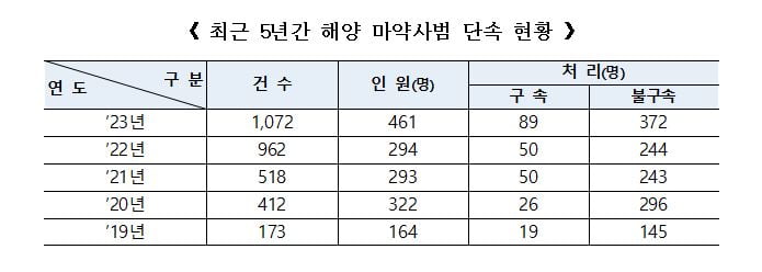 해경, 마약사범 검거 전년비 57% 증가