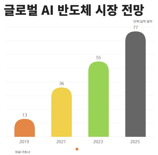 글로벌 IT 최대 격전지 'AI 반도체'…세계 1위 스타트업은?