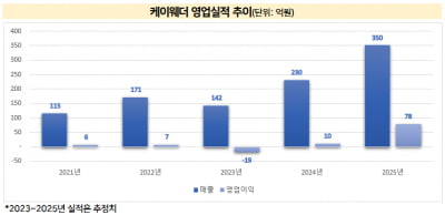 사업모델 특례 IPO 잔혹사…'날씨 빅데이터' 케이웨더는 다를까