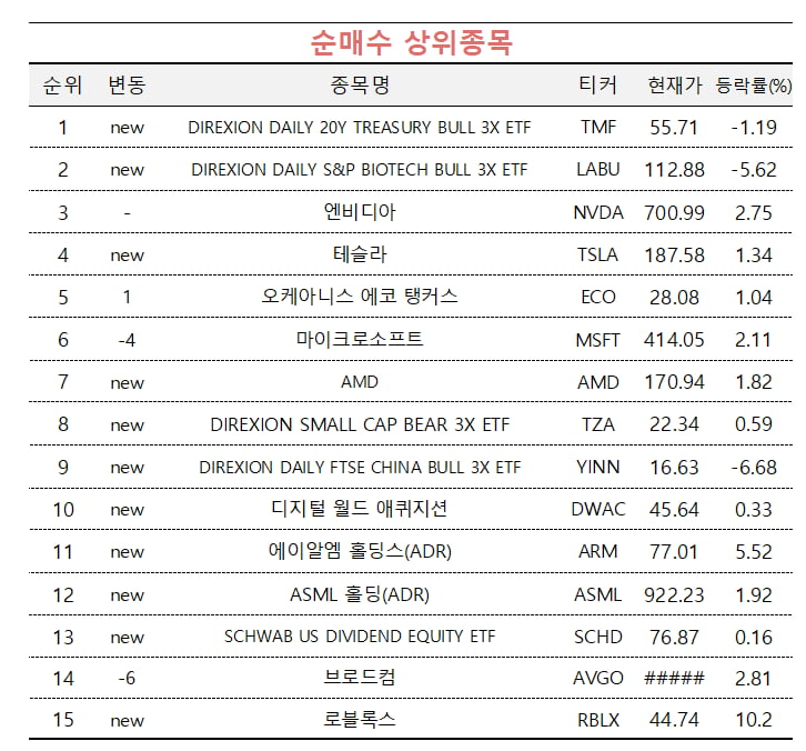 [마켓PRO] 초고수들 美 조기 금리인하 기대 꺾이자 국채 ETF 주목…TQQQ는 팔아