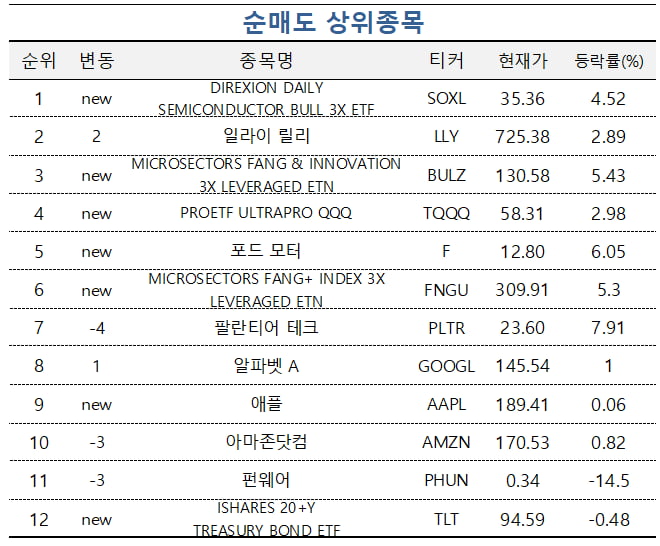 [마켓PRO] 초고수들 美 조기 금리인하 기대 꺾이자 국채 ETF 주목…TQQQ는 팔아