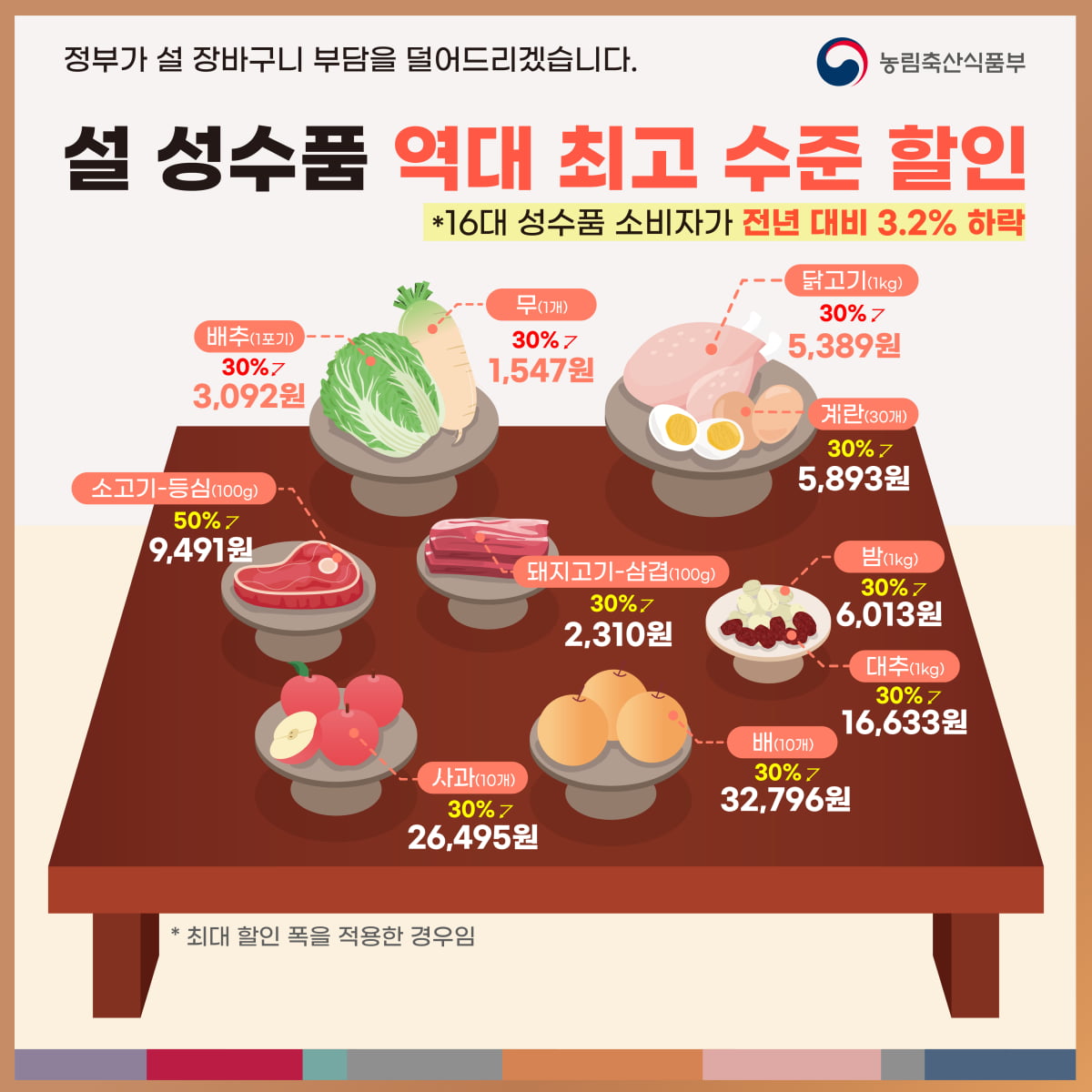 정부는 16개 설 성수품 가격이 전년 대비 3.2% 낮은 것으로 조사됐다고 8일 발표했다. 농식품부 제공