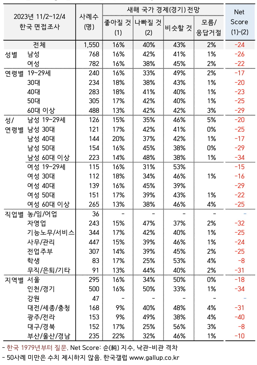 출처=갤럽