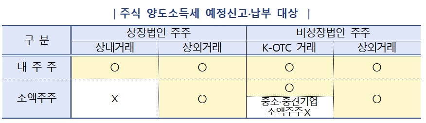 주식 양도세 우습게 보다간…까딱하면 40% 세금폭탄