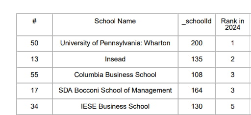 "MBA 명가는 역시 미국"…세계 1위에 와튼스쿨