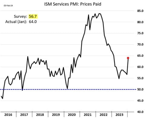 그림 2: 미국 서비스부문 인플레이션 상승추세로 전환