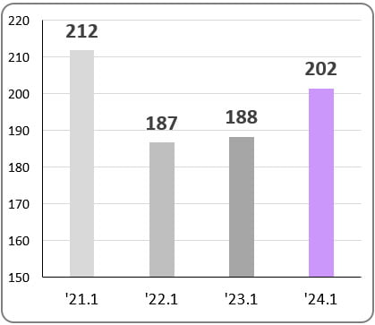 실업급여 신규신청자수(단위: 천명).  /자료=고용노동부