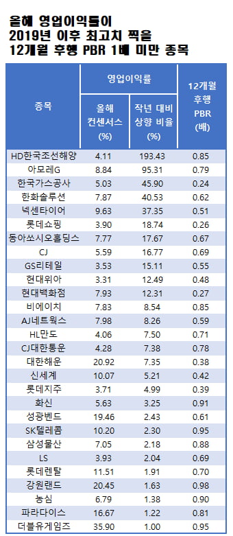 자료=에프앤가이드 데이터가이드