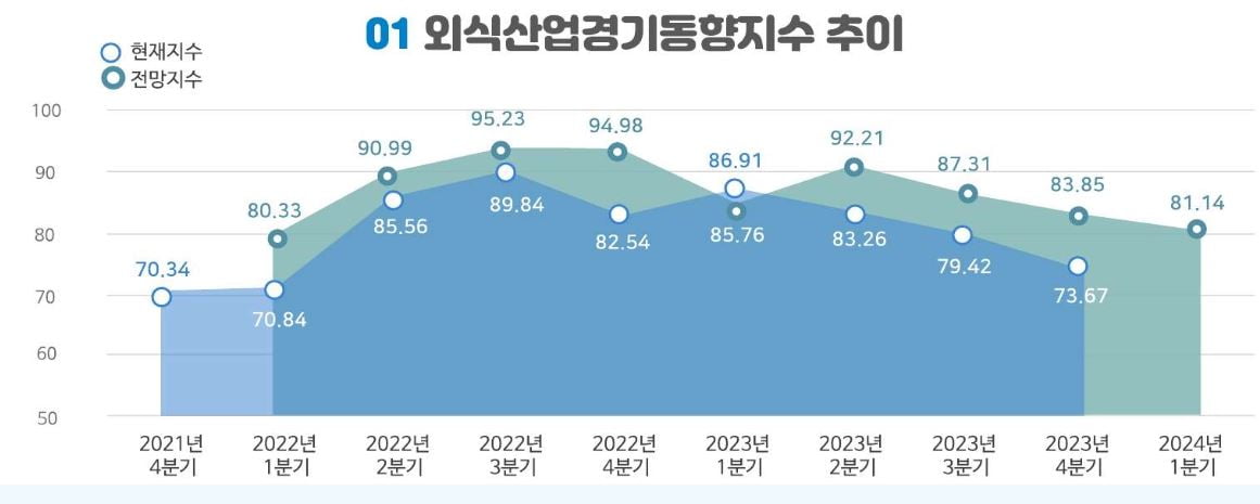 자료=2023년 4분기 외식산업경기동향지수 보고서. 식품산업통계정보