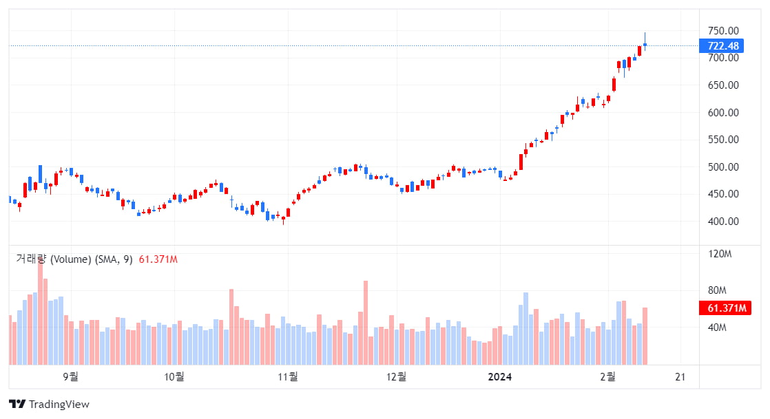 UBS, 코인 카지노 사이트 목표주가 850달러로 상향