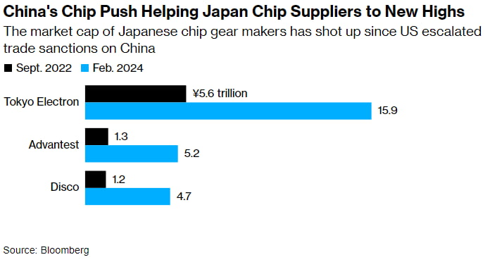 미·중 갈등에 '반사이익'…日 반도체 장비 기업 신났다