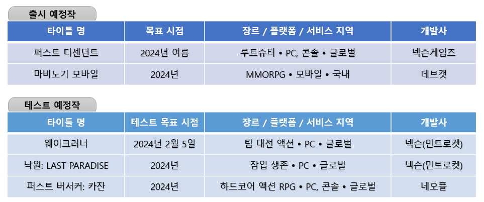 넥슨의 올해 출시 예정작 과 테스트 예정작/사진=넥슨 제공