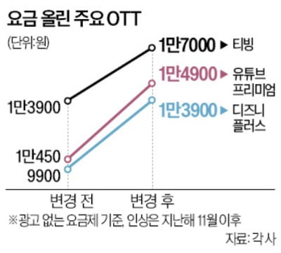 [단독] 정부, 넷플릭스·티빙 등 OTT 구독료 인하 압박 나선다 [정지은의 산업노트]