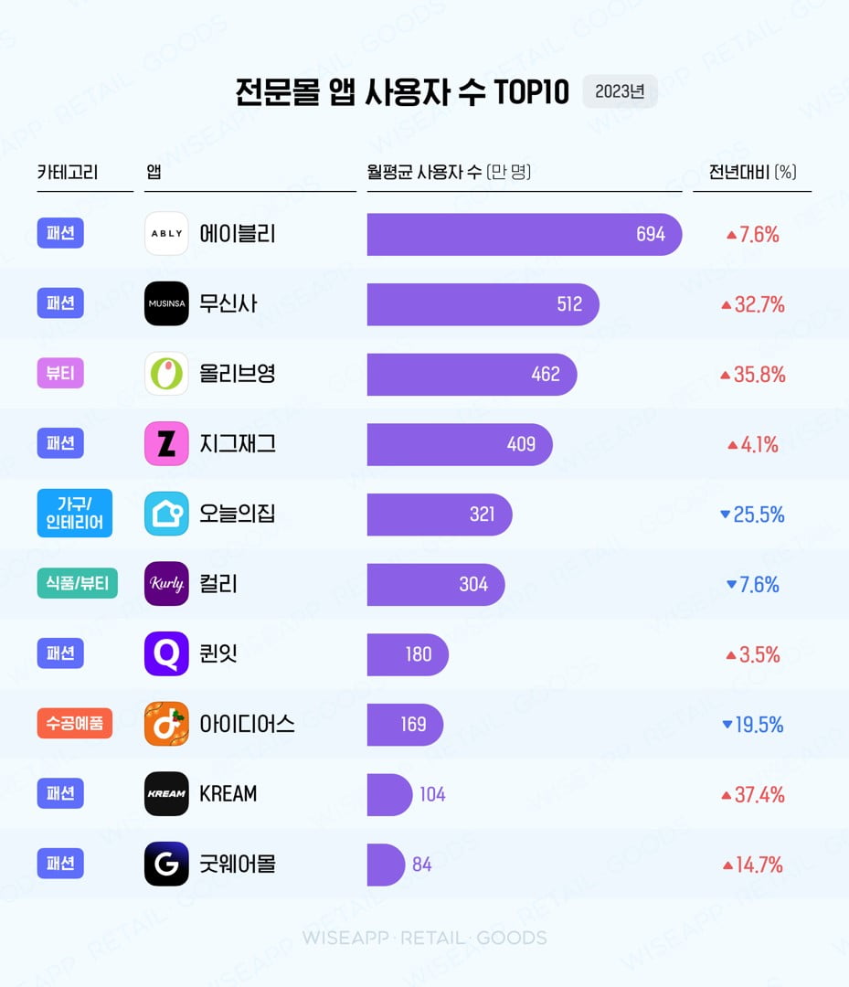 숏뜨, 동남아서 4억뷰 달성…로봇 자율주행 클로봇은 상장 '순항' [Geeks' Briefing]