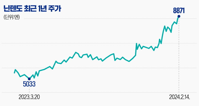 '어른이'까지 끌어모은 닌텐도의 힘…주가 고공행진 언제까지 [글로벌 종목탐구]