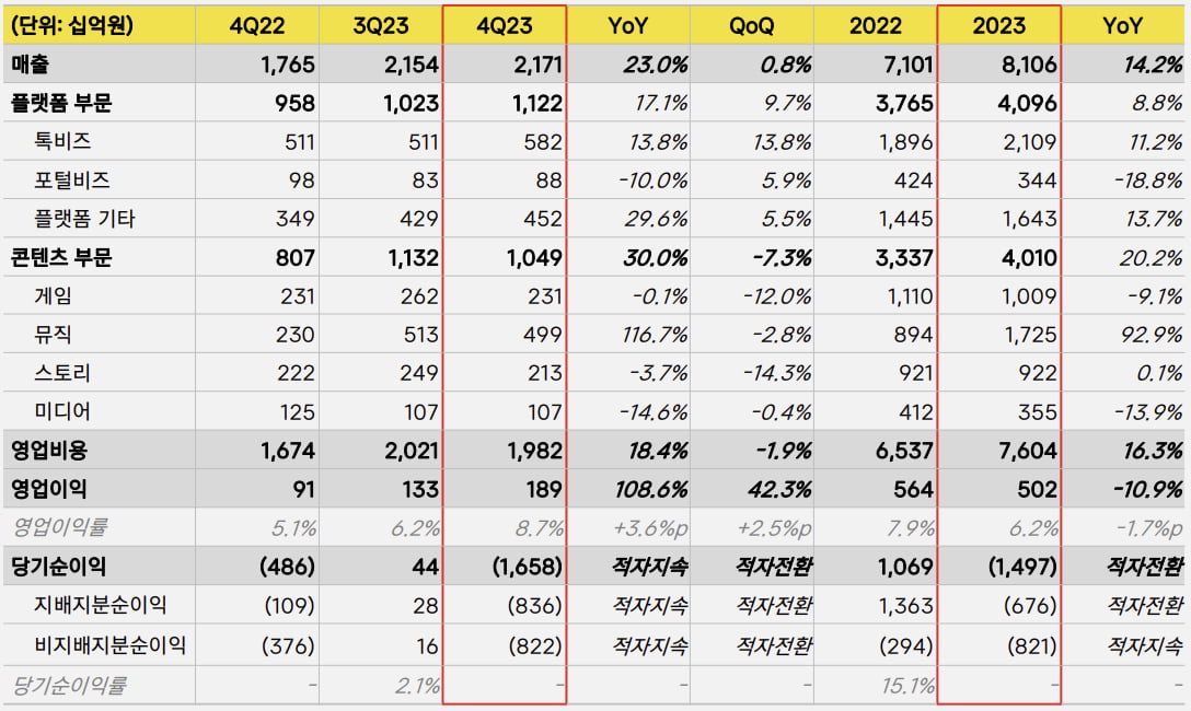 실적 요약. 표=카카오 제공