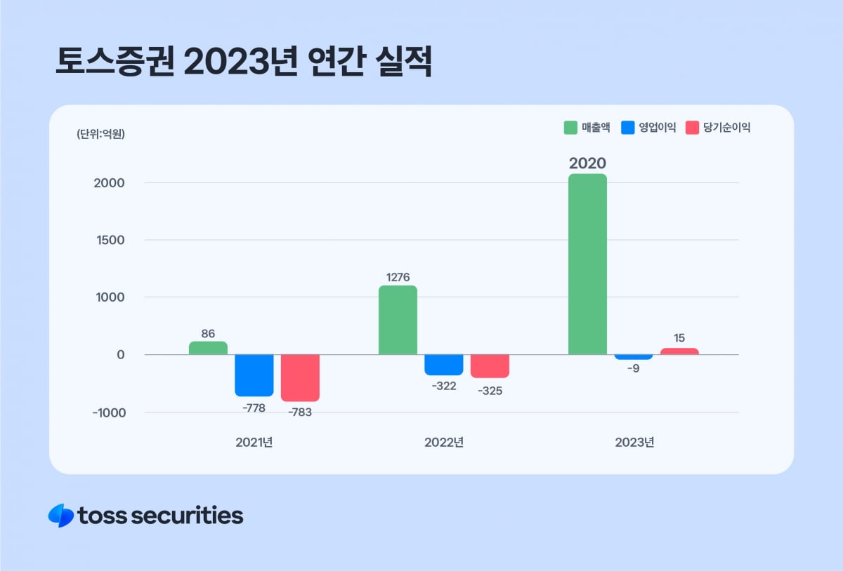 2023년 토스증권 실적./사진=토스증권