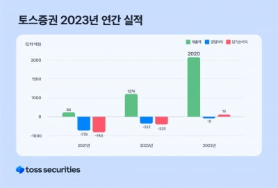 토스증권, 지난해 순이익 15억… 출범 3년만 '흑자 전환'