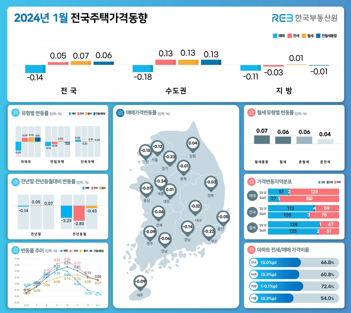 한국부동산원이 '2024년 1월 전국주택가격동향조사'를 발표했다. 사진=한국부동산