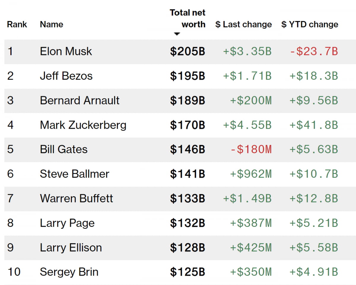 전 세계 부호 순위(사진=블룸버그 억만장자 꽁 머니 카지노)